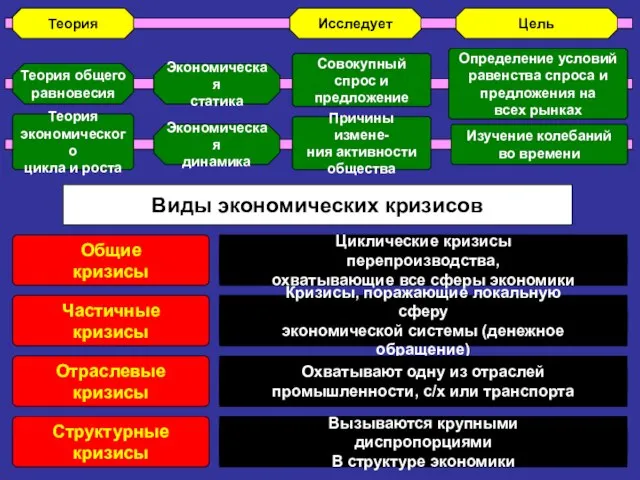 Теория общего равновесия Теория экономического цикла и роста Теория Исследует Совокупный