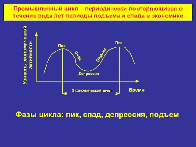 Подъем Пик Депрессия Уровень экономической активности Промышленный цикл – периодически повторяющиеся