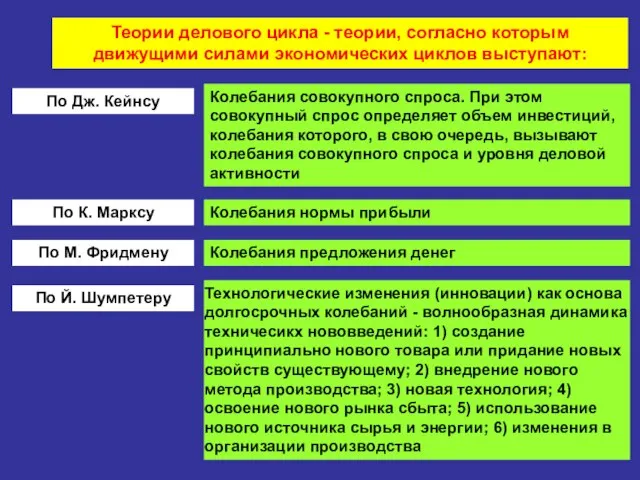 Теории делового цикла - теории, согласно которым движущими силами экономических циклов