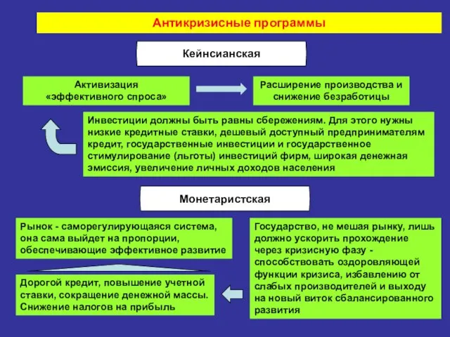 Антикризисные программы Инвестиции должны быть равны сбережениям. Для этого нужны низкие