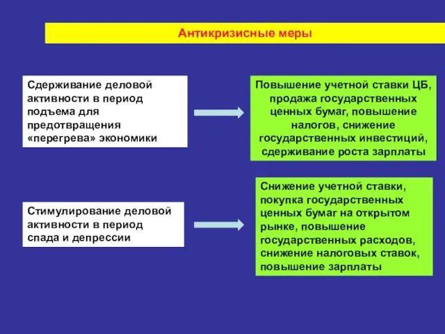 Антикризисные меры Сдерживание деловой активности в период подъема для предотвращения «перегрева»