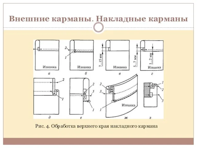 Внешние карманы. Накладные карманы Рис. 4. Обработка верхнего края накладного кармана