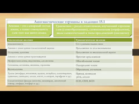 Лексика – это словарный состав языка, а также совокупность слов того