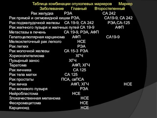 Таблица комбинации опухолевых маркеров Маркер Заболевание Главный Второстепенный Рак желудка РЭА