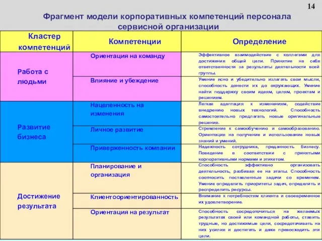 Фрагмент модели корпоративных компетенций персонала сервисной организации