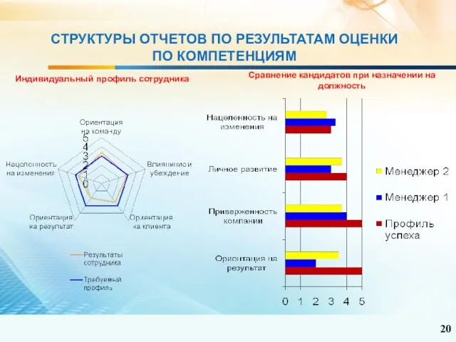 СТРУКТУРЫ ОТЧЕТОВ ПО РЕЗУЛЬТАТАМ ОЦЕНКИ ПО КОМПЕТЕНЦИЯМ Индивидуальный профиль сотрудника Сравнение кандидатов при назначении на должность