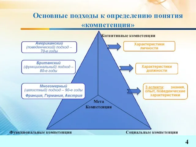 Основные подходы к определению понятия «компетенция» Социальные компетенции Функциональные компетенции Когнитивные компетенции Мета Компетенции