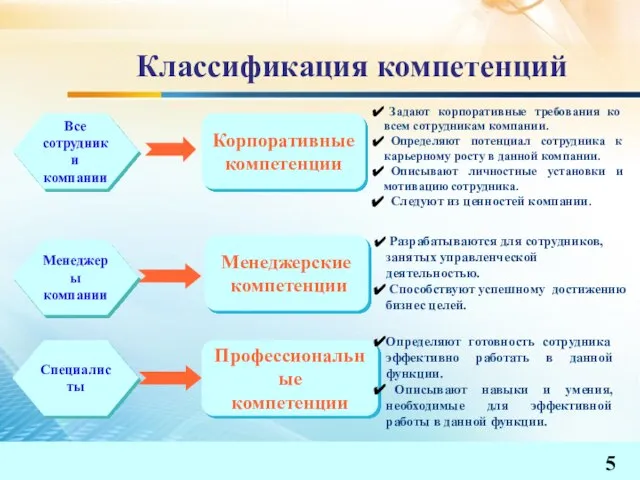 Классификация компетенций Все сотрудники компании Менеджеры компании Специалисты Корпоративные компетенции Менеджерские