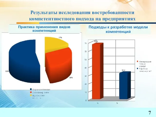 Результаты исследования востребованности компетентностного подхода на предприятиях Подходы к разработке модели компетенций