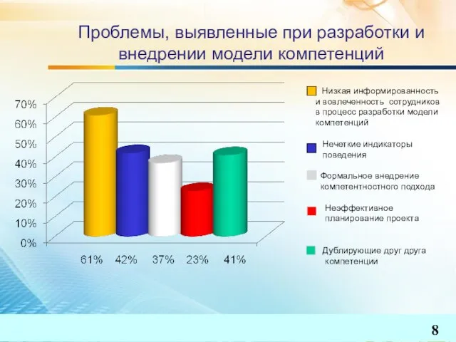 Проблемы, выявленные при разработки и внедрении модели компетенций Низкая информированность и