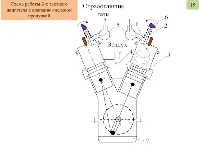 Схема работы 2-х тактного двигателя с клапанно-щелевой продувкой