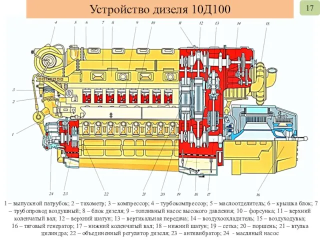 Устройство дизеля 10Д100 1 – выпускной патрубок; 2 – тахометр; 3