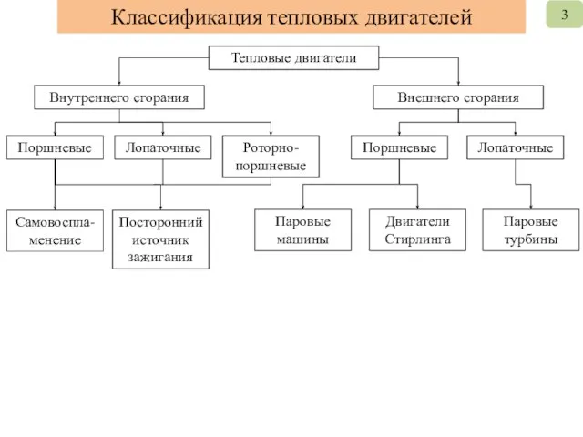 Тепловые двигатели Внутреннего сгорания Внешнего сгорания Поршневые Лопаточные Роторно-поршневые Поршневые Лопаточные