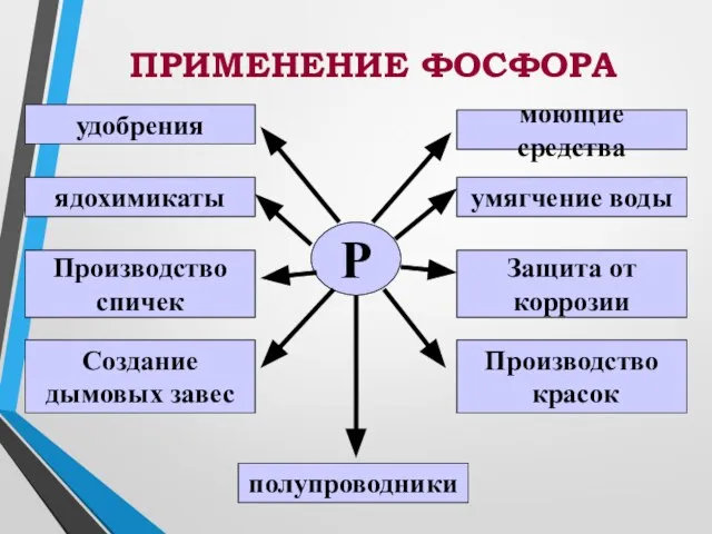 ПРИМЕНЕНИЕ ФОСФОРА Р удобрения ядохимикаты Производство спичек Создание дымовых завес полупроводники