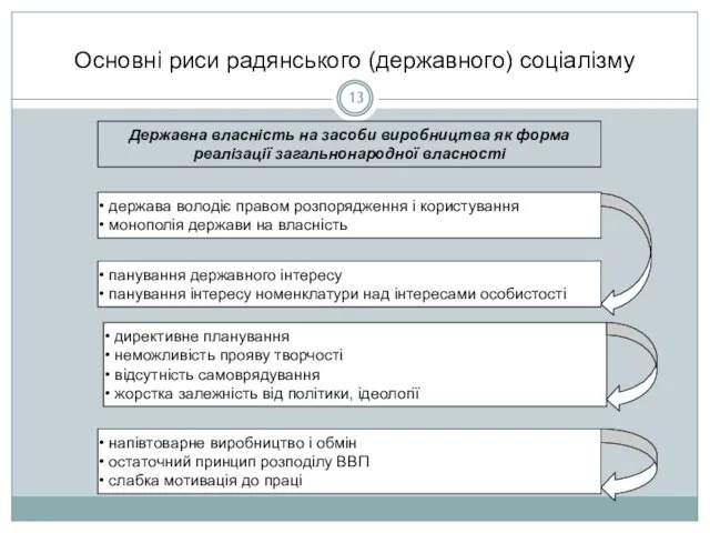 Основні риси радянського (державного) соціалізму Державна власність на засоби виробництва як