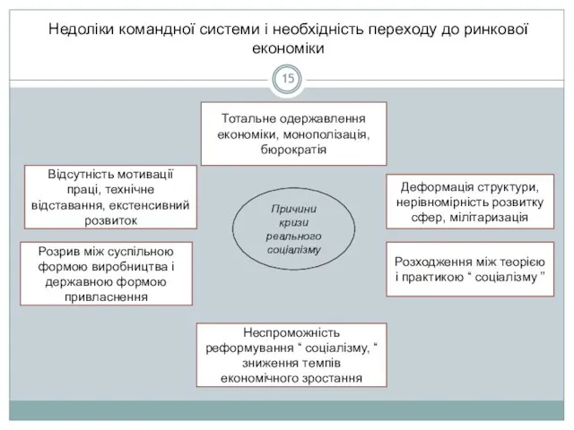 Недоліки командної системи і необхідність переходу до ринкової економіки Відсутність мотивації