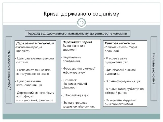 Криза державного соціалізму Перехід від державного монополізму до ринкової економіки Державний