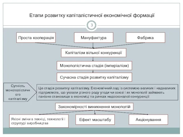 Етапи розвитку капіталістичної економічної формації Капіталізм вільної конкуренції Мануфактура Закономірності виникнення