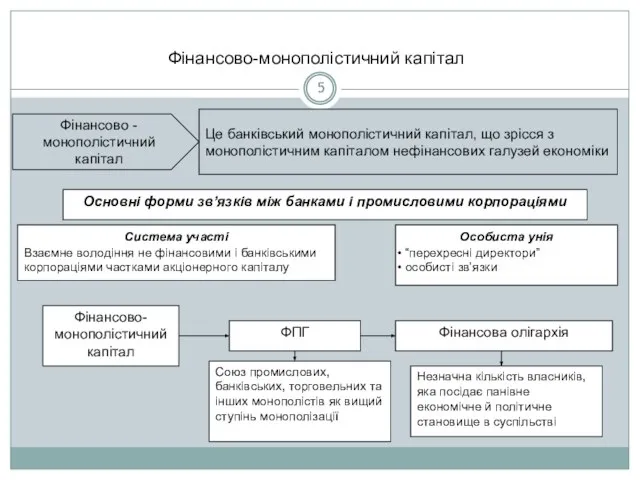 Фінансово-монополістичний капітал Фінансово - монополістичний капітал Це банківський монополістичний капітал, що