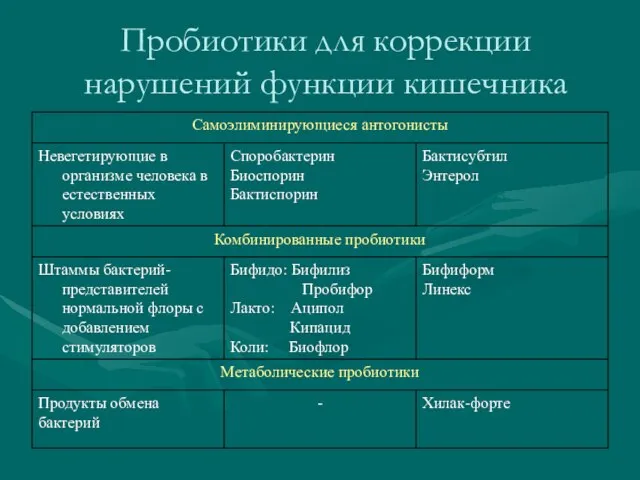 Пробиотики для коррекции нарушений функции кишечника