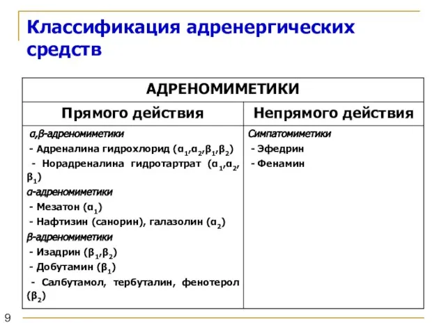 Классификация адренергических средств