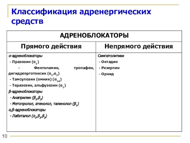 Классификация адренергических средств