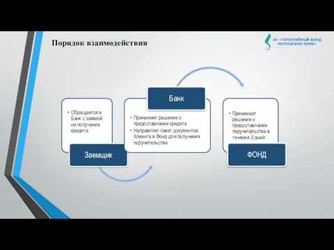 АО «ГАРАНТИЙНЫЙ ФОНД РЕСПУБЛИКИ КОМИ» Порядок взаимодействия