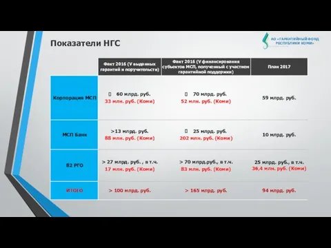 Показатели НГС АО «ГАРАНТИЙНЫЙ ФОНД РЕСПУБЛИКИ КОМИ»