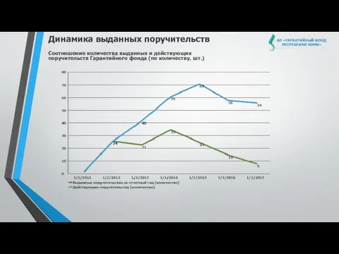 АО «ГАРАНТИЙНЫЙ ФОНД РЕСПУБЛИКИ КОМИ» Динамика выданных поручительств Соотношение количества выданных