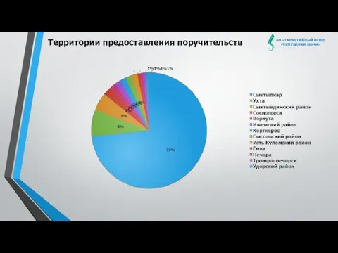 АО «ГАРАНТИЙНЫЙ ФОНД РЕСПУБЛИКИ КОМИ» Территории предоставления поручительств