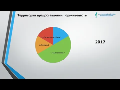 АО «ГАРАНТИЙНЫЙ ФОНД РЕСПУБЛИКИ КОМИ» Территории предоставления поручительств 2017