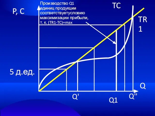 Q P, C 5 д.ед. TR1 TC Q1 Производство Q1 единиц