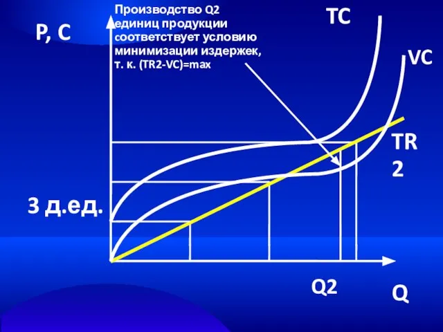 Q P, C 3 д.ед. TR2 TC Q2 Производство Q2 единиц