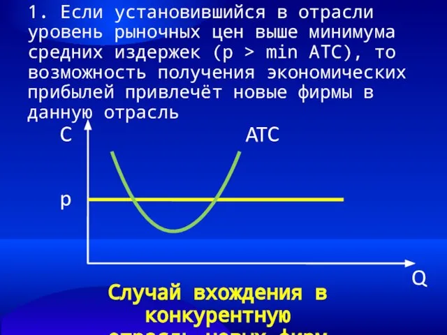 1. Если установившийся в отрасли уровень рыночных цен выше минимума средних