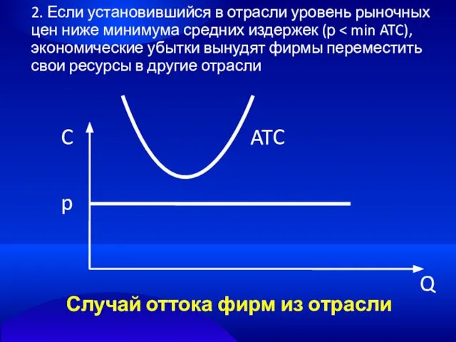 2. Если установившийся в отрасли уровень рыночных цен ниже минимума средних