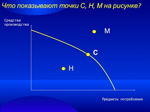 Что показывают точки С, Н, М на рисунке? Средства производства Предметы потребления Н С М