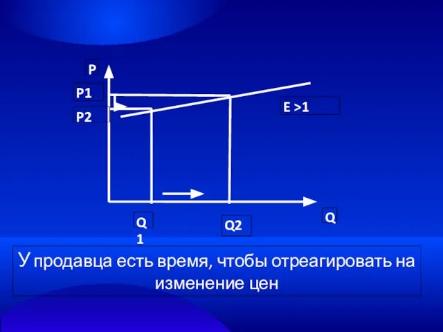 Q P P1 Q1 Q2 E >1 P2 У продавца есть