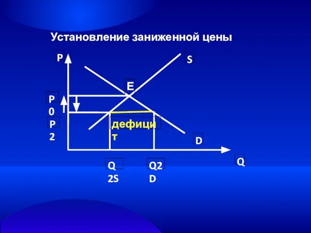 Q P D S Е P0 P2 Q2S дефицит Q2D Установление заниженной цены