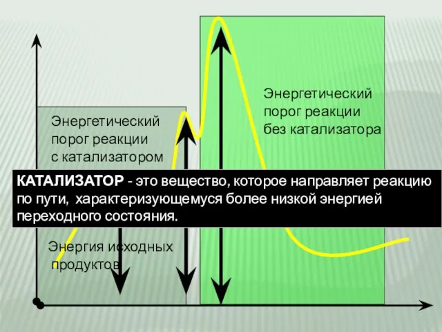 Энергия исходных продуктов Энергетический порог реакции без катализатора Энергетический порог реакции