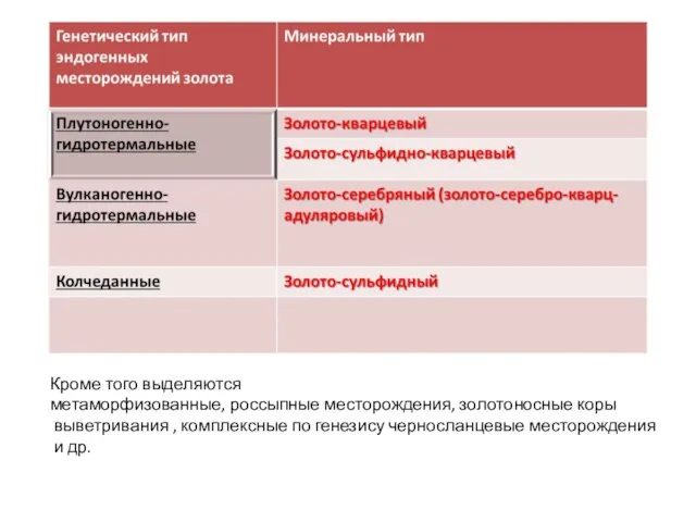 Кроме того выделяются метаморфизованные, россыпные месторождения, золотоносные коры выветривания , комплексные