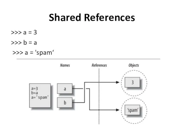 Shared References >>> a = 3 >>> b = a >>> a = 'spam‘
