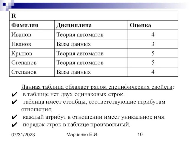 Марченко Е.И. 07/31/2023 Данная таблица обладает рядом специфических свойств: в таблице