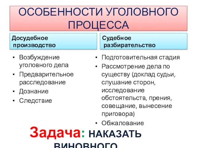 ОСОБЕННОСТИ УГОЛОВНОГО ПРОЦЕССА Досудебное производство Возбуждение уголовного дела Предварительное расследование Дознание