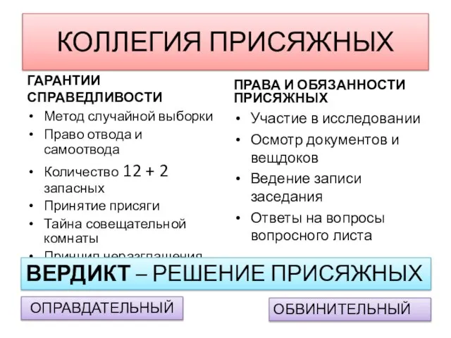 КОЛЛЕГИЯ ПРИСЯЖНЫХ ГАРАНТИИ СПРАВЕДЛИВОСТИ Метод случайной выборки Право отвода и самоотвода