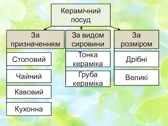 Керамічний посуд За призначенням Столовий Чайний Кавовий Кухонна За видом сировини