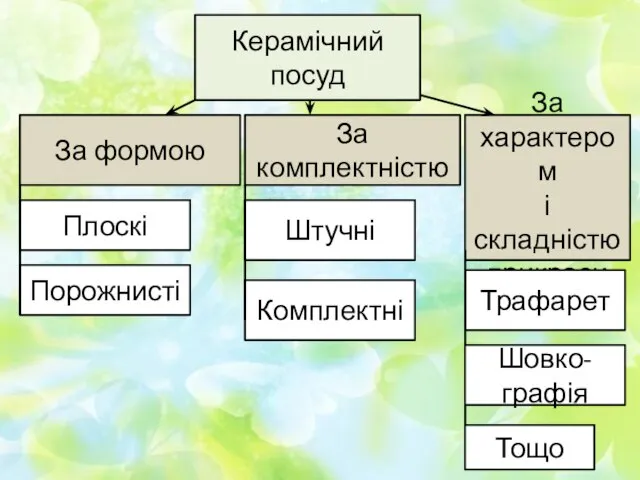 Керамічний посуд За формою Плоскі Порожнисті За комплектністю Штучні Комплектні За