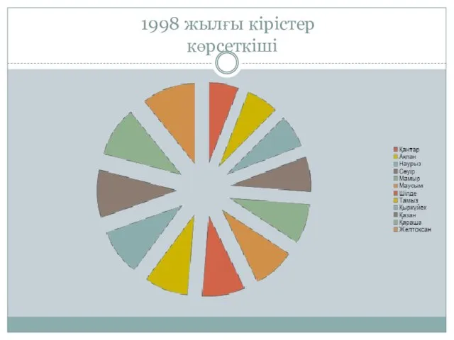 1998 жылғы кірістер көрсеткіші