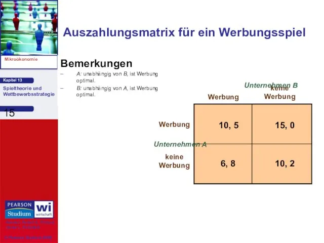 Auszahlungsmatrix für ein Werbungsspiel Bemerkungen A: unabhängig von B, ist Werbung