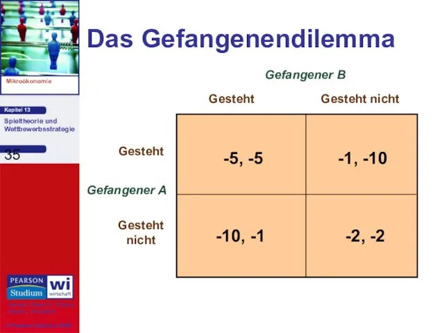 Das Gefangenendilemma Gefangener A Gesteht Gesteht nicht Gesteht Gesteht nicht Gefangener B