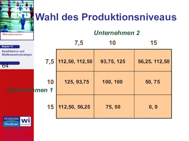 Wahl des Produktionsniveaus Unternehmen 1 7,5 Unternehmen 2 10 15 7,5 10 15